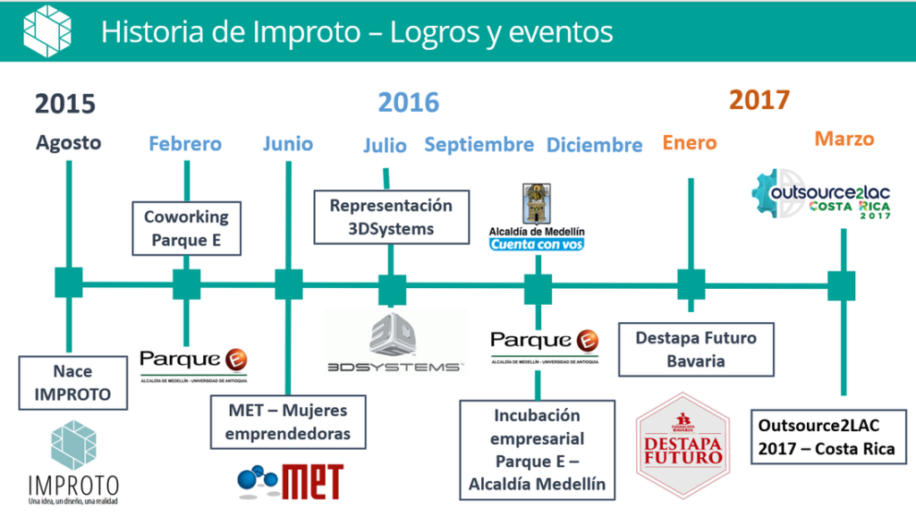 historia de Improto 3D